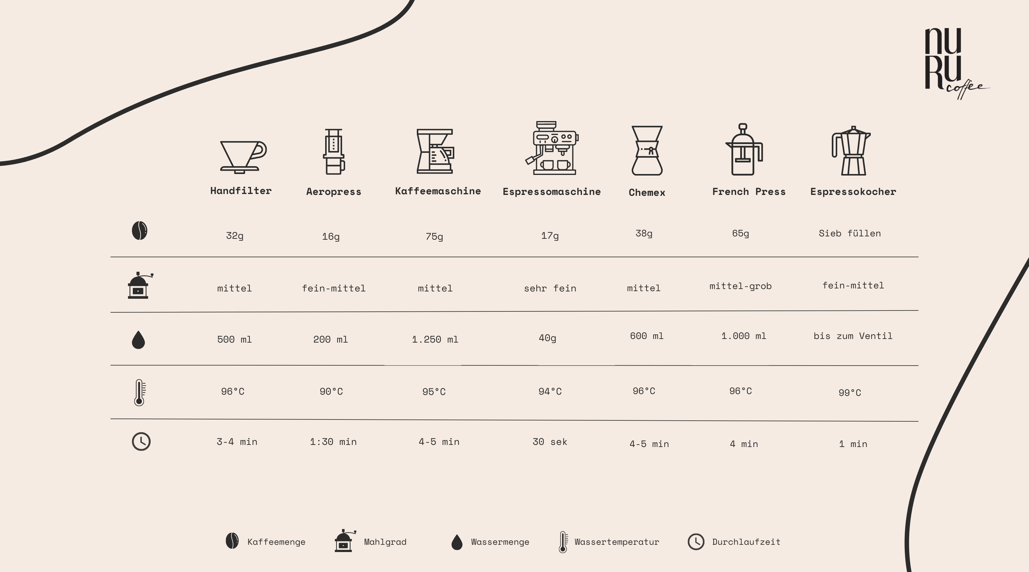 Tabelle mit Zubereitungen je nach Gerät / nuruCoffee - nachhaltiger, fair produzierter Bio-Kaffee mit social impact