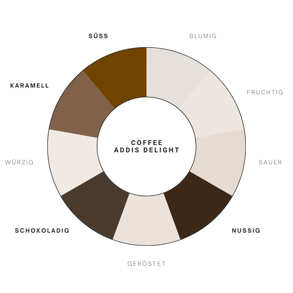 Aromarad Bio Kaffee Addis Delight von nuruCoffee
