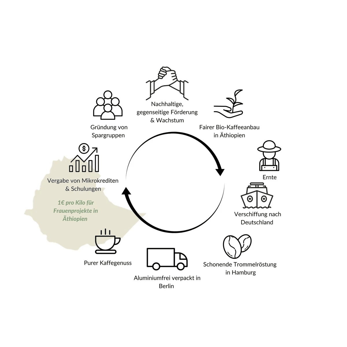  Gründerinnen Sali und Sara Nuru I nuruCoffee fairer, nachhaltiger Bio-Kaffee aus Äthiopien mit social impact 